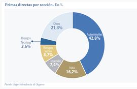 Primas directas por sección