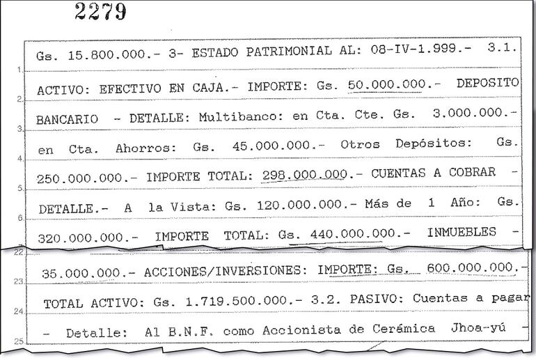 Entre 1993 y 1999, el senador “Calé” Galaverna casi triplicó sus activos, según las DD.JJ.