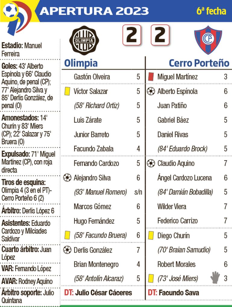 Detalles del clásico Olimpia 2 - Cerro Porteño 2