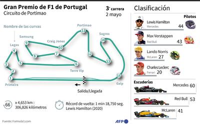 GRAN PREMIO DE F1 DE PORTUGAL