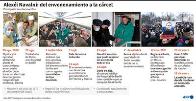 Alexéi Navalni: del envenenamiento a la cárcel