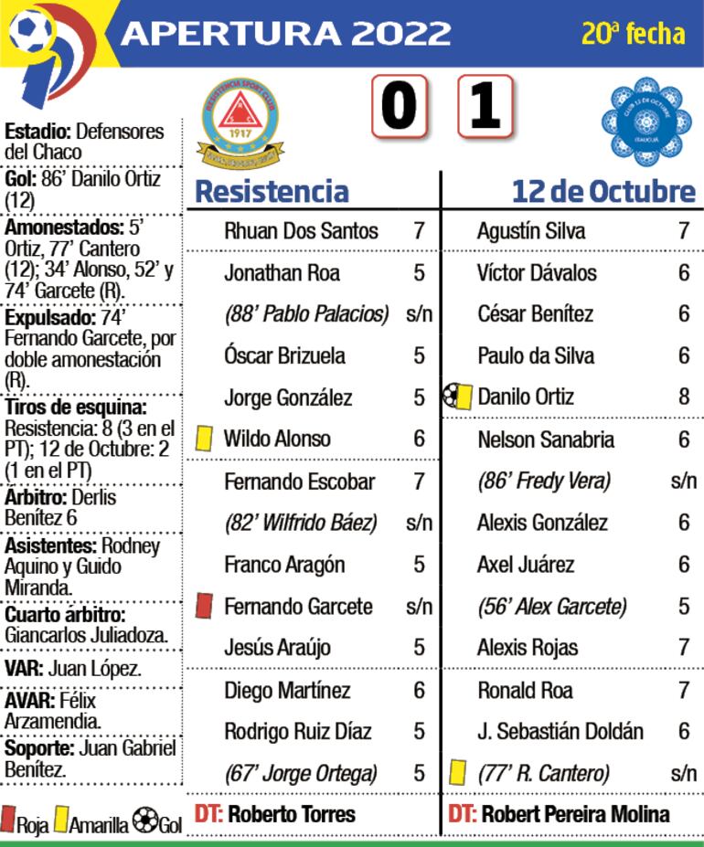 Detalles del partido entre Resistencia y 12 de Octubre de Itauguá.