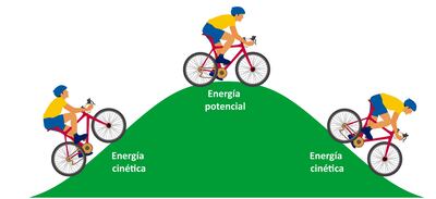 La energía cinética y potencial utilizando procesos científicos.