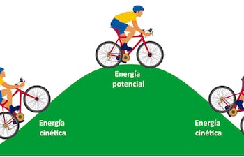 La energía cinética y potencial utilizando procesos científicos.