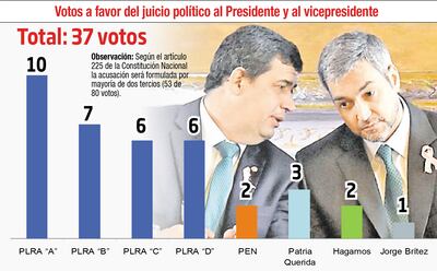 Cartistas mantienen apoyo a Abdo, pero la presión ciudadana inquieta a la ANR