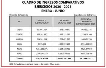 Informe de recaudación del Indert