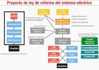 PROYECTO DE LEY DE REFORMA DEL SISTEMA ELÉCTRICO