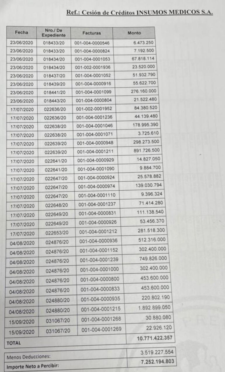 El IPS autorizó una millonaria cesión de créditos para las empresas Eurotec SA e Imedic SA, propiedad del clan Ferreira.