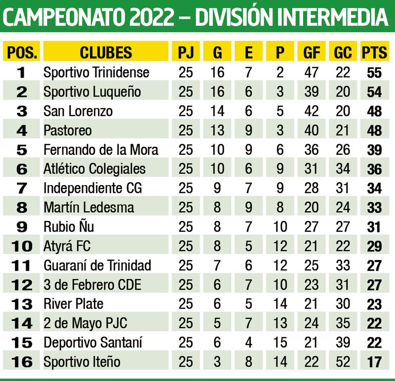 Tabla de posiciones - División Intermedia 2022