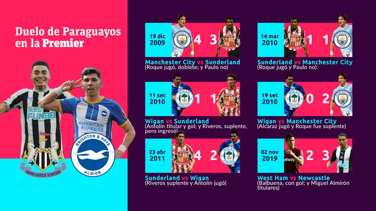 Los cruces paraguayos en la Premier League de Inglaterra.