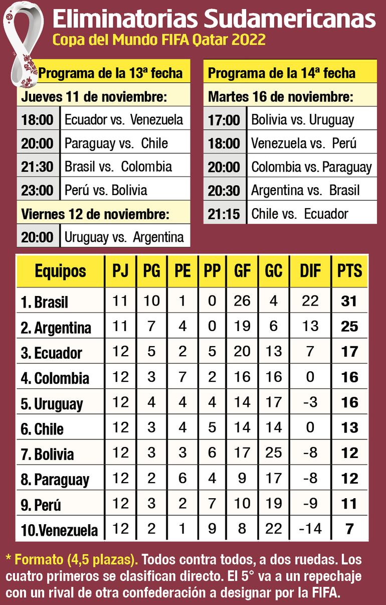 Programa de dos fechas y tabla de las eliminatorias.