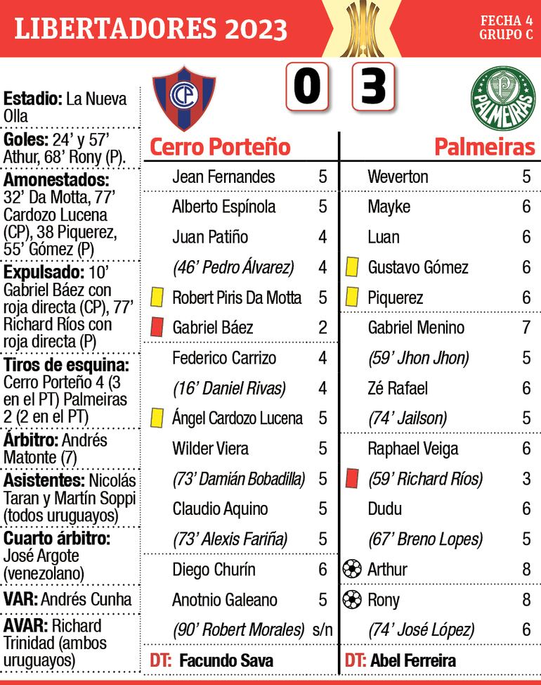 Detalles del partido Cerro Porteño - Palmeiras