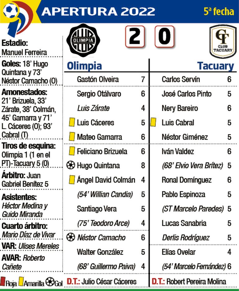Detalles del partido Olimpia - Tacuary