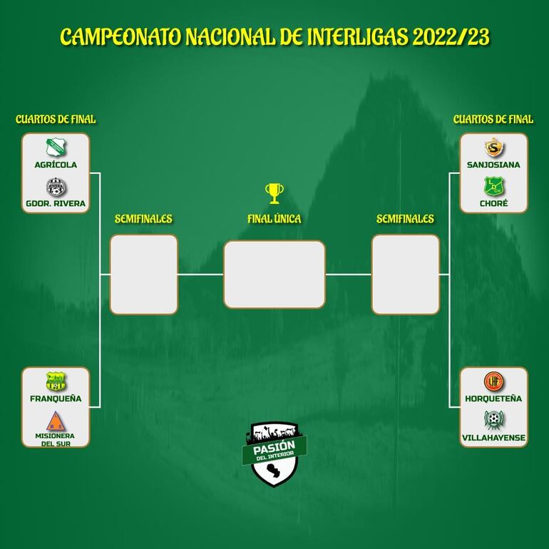 Así quedaron distribuidos los emparejamientos de los Cuartos de Final del torneo de tierra adentro (Facebook: Pasión del Interior - Paraguay) 