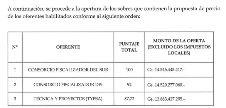 Ofertas recibida en el marco de la licitación.