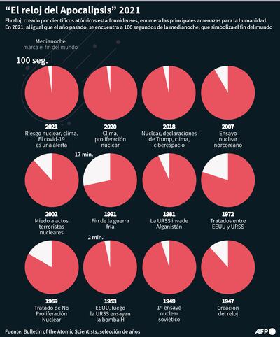 EL RELOJ DEL APOCALIPSIS 2021