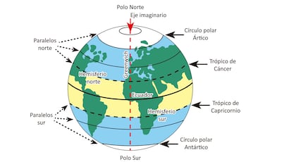 La representación de la Tierra.