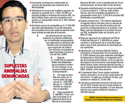 SUPUESTAS ANOMALÍAS DENUNCIADAS