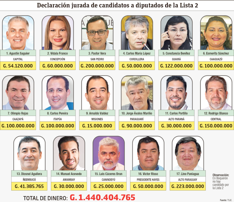 Declaraciones juradas de candidatos a diputados de la Lista 2.