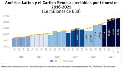 América Latina y el Caribe: Remesas recibidas por trimestre 2016-2021