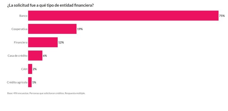 Los encuestados recurrieron principalmente a bancos, pero muchos ni siquiera recibieron respuesta.