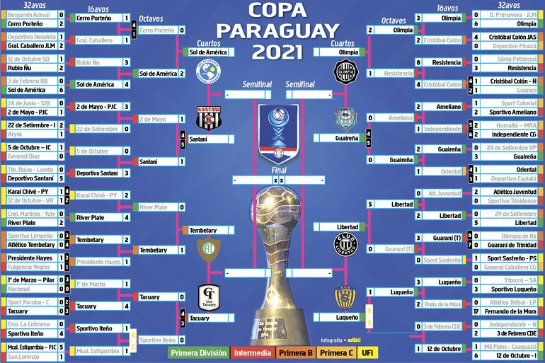 Cuadro de desarrollo de la Copa Paraguay