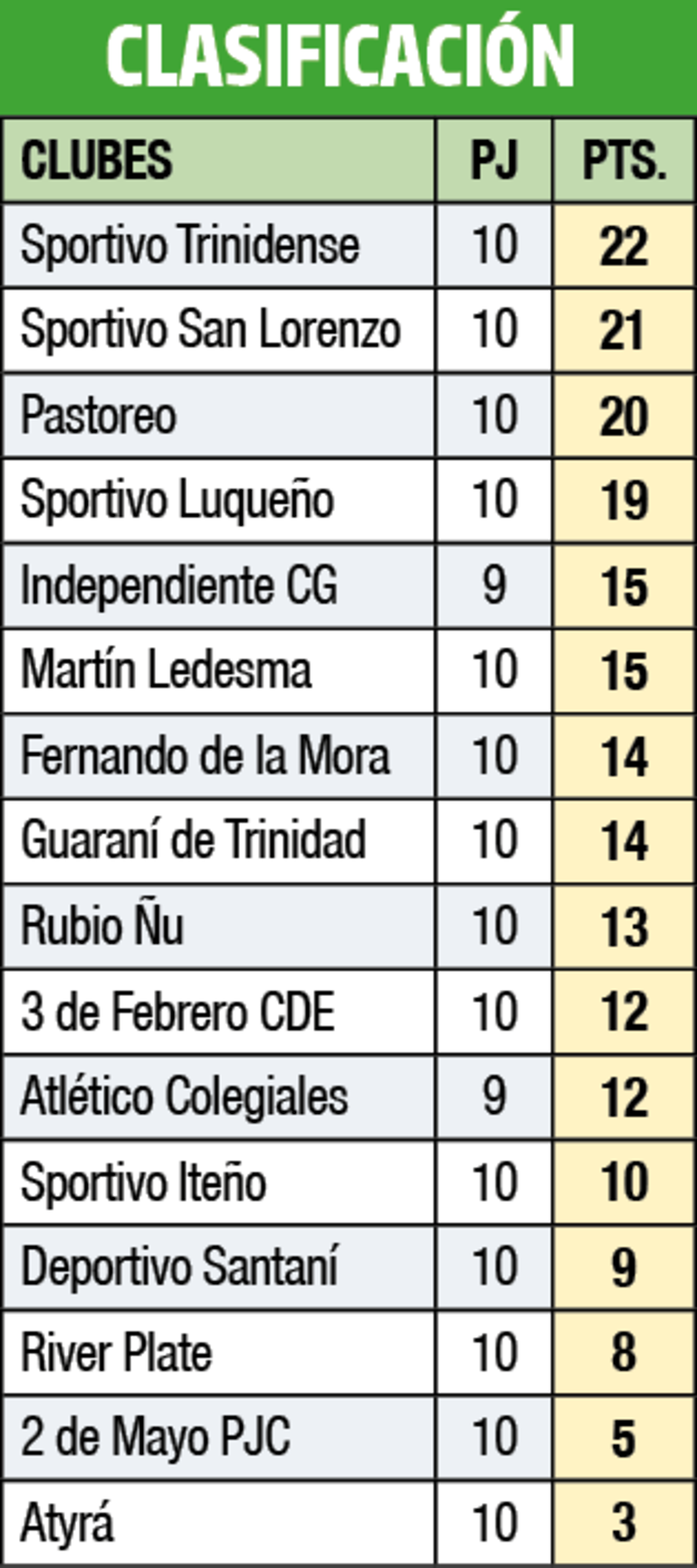 Clasificación - División Intermedia 2022