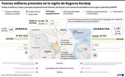 FUERZAS MILITARES PRESENTES EN LA REGIÓN DE NAGORNO KARABAJ