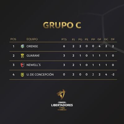 Posiciones del Grupo C de la Copa Libertadores Sub 20. Guaraní necesita ganar por amplia diferencia para avanzar al menos como el mejor segundo.