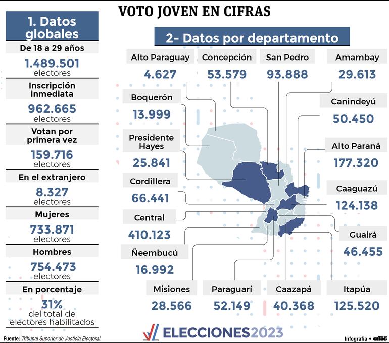 Cantidad de voto joven por departamento a nivel país.