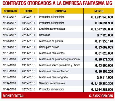 CONTRATOS OTORGADOS A LA EMPRESA FANTASMA MG