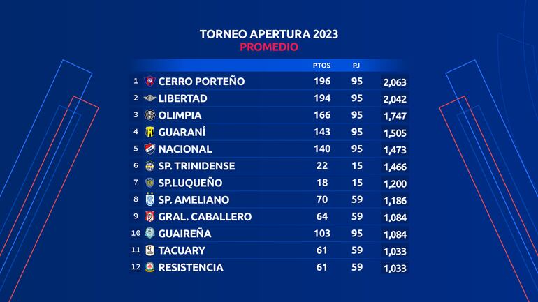 La tabla del promedio del torneo Apertura 2023.