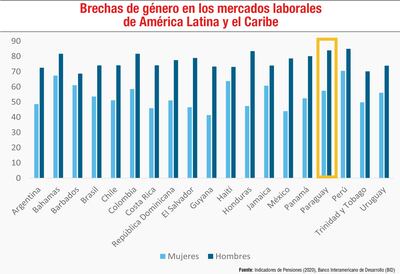 Desempleo femenino y riesgos en las pensiones futuras