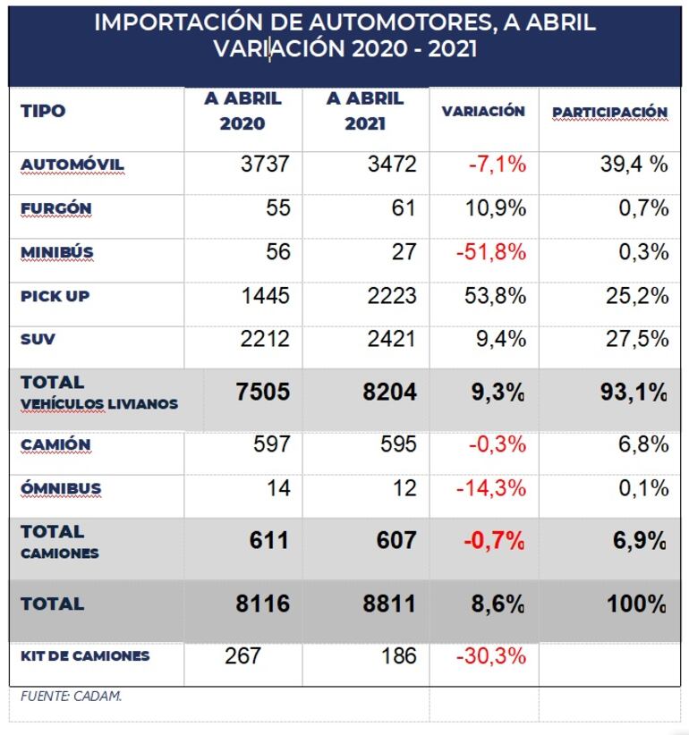 Detalle de la importación de vehículos al cierre de abril de este año, comparado con el año pasado.