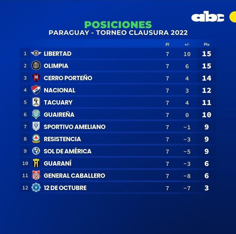 Tabla de posiciones.