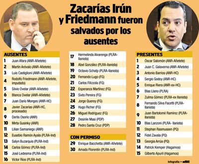 ZACARÍAS IRÚN Y FRIEDMANN FUERON SALVADOS POR LOS AUSENTES