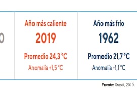 Promedio de temperatura en Paraguay a lo largo de los años.