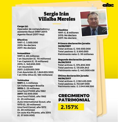 La evolución patrimonial del fiscal Sergio Irán Villalba Mereles desafía cualquier lógica matemática.