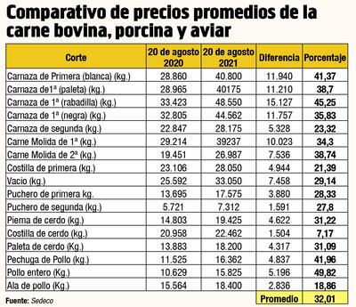 COMPARATIVO DE PRECIOS PROMEDIOS DE LA CARNE BOVINA, PORCINA Y AVIAR