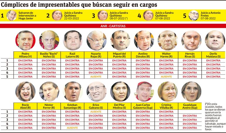 Cómplices de impresentables que búscan seguir  en cargos