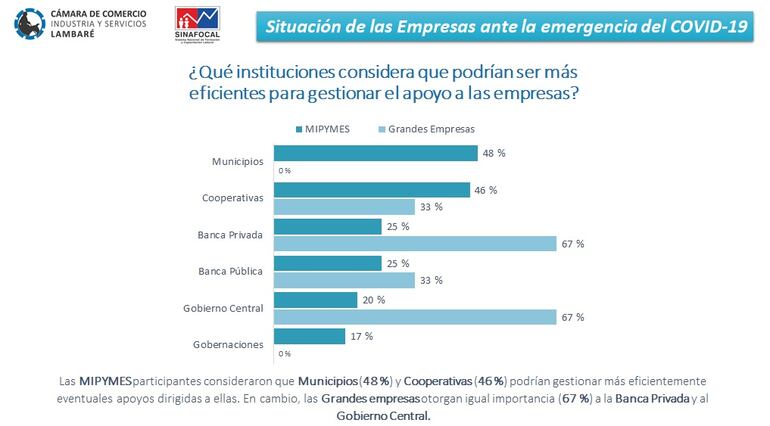 Empresarios de Lambaré consideran que las instituciones, tanto públicas como privadas, pueden ser más eficientes para lograr dinamizar la economía, según refleja una encuesta.