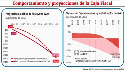 Proyección del déficit en la Caja Fiscal