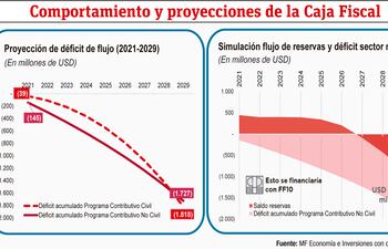 Proyección del déficit en la Caja Fiscal