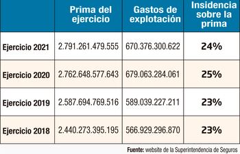 El gasto operativo en el seguro