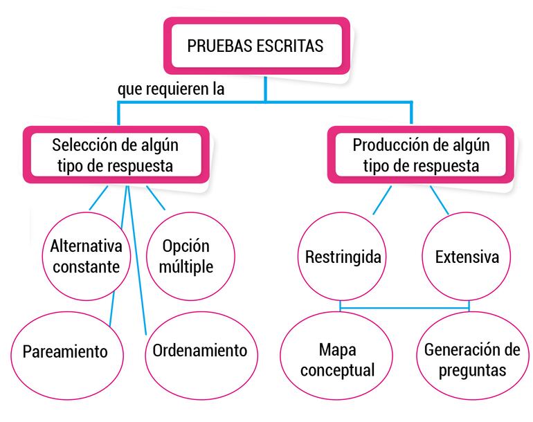 PRUEBAS ESCRITAS