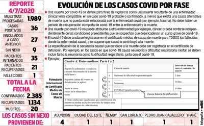 Ministerio admite que es discutible  atribuir al covid algunas muertes