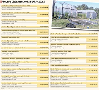 ALGUNAS ORGANIZACIONES BENEFICIADAS