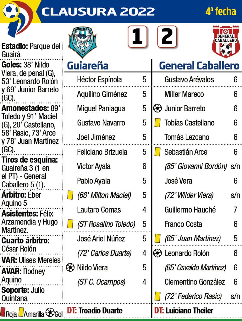 Detalles del partido Guaireña - General Caballero