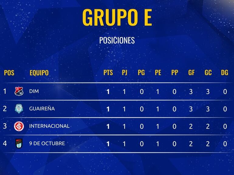 La clasificación del Grupo E de la Copa Sudamericana 2022.