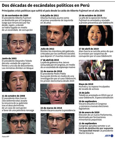 DOS DÉCADAS DE ESCÁNDALOS POLÍTICOS EN PERÚ
